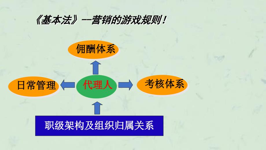 再谈泛华基本法升级课件_第2页