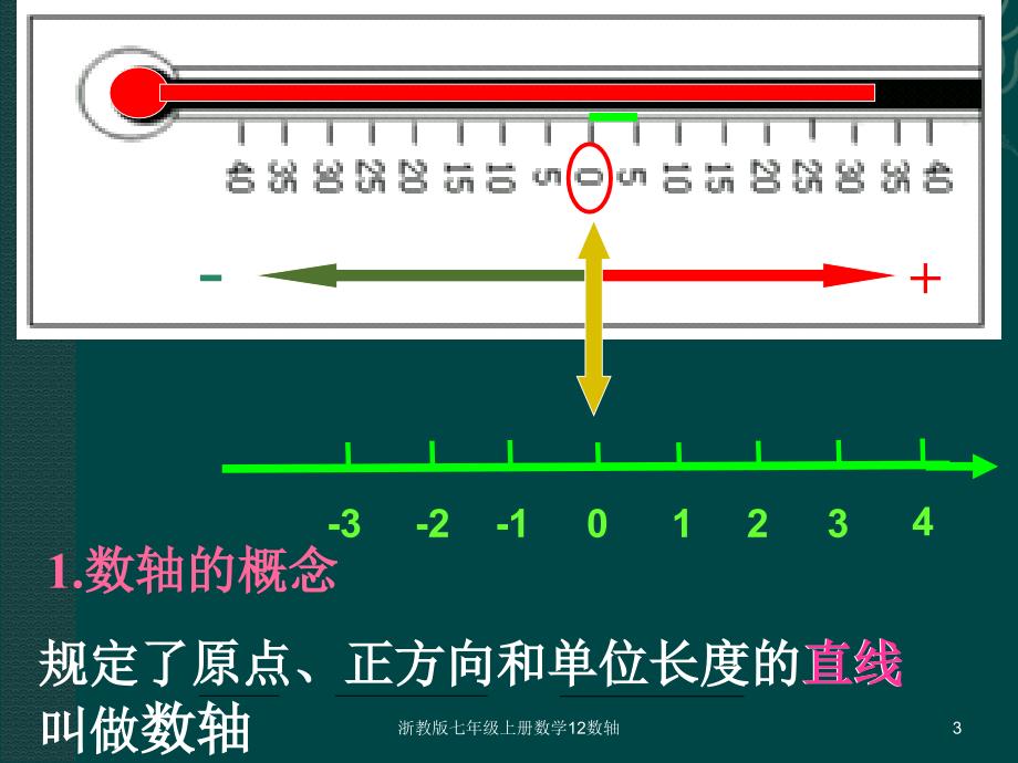 浙教版七年级上册数学12数轴课件_第3页