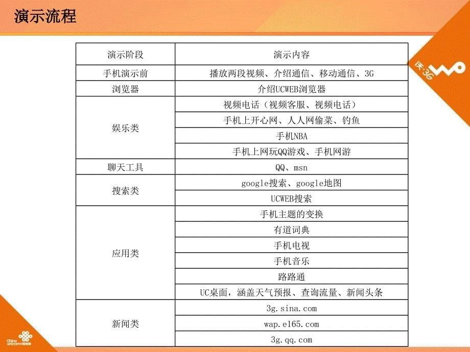 联通南京校园3G演示规范.ppt_第5页