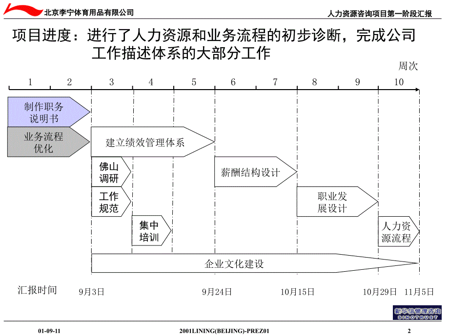 李宁人力资源咨询项目第一阶段汇报_第3页