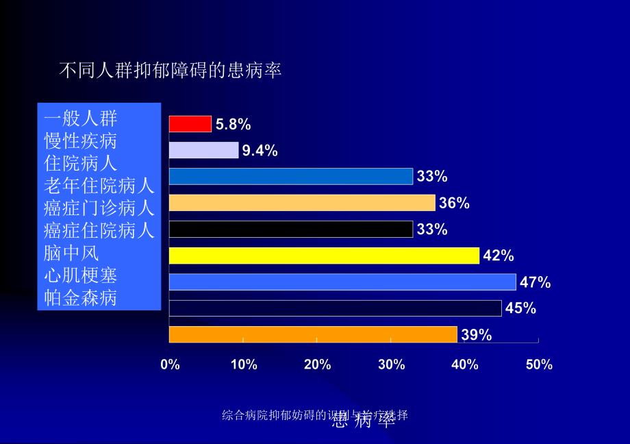 综合病院抑郁妨碍的识别与治疗选择课件_第4页