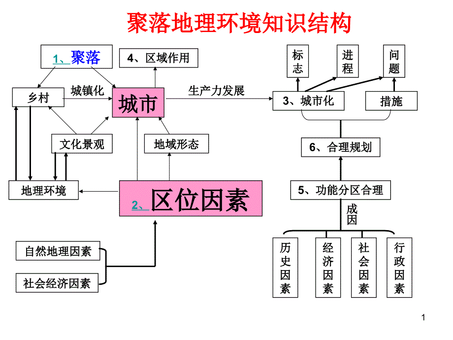 城市的区位因素分析ppt课件_第1页