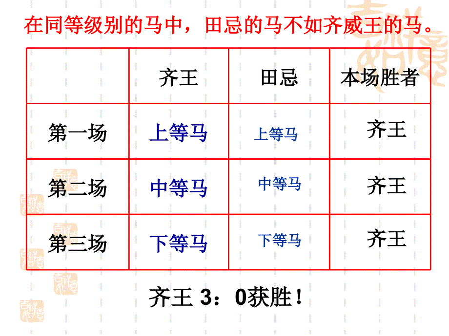 《数学广角——田忌赛马》演示课件大箕铺镇小学曹晓宇_第3页