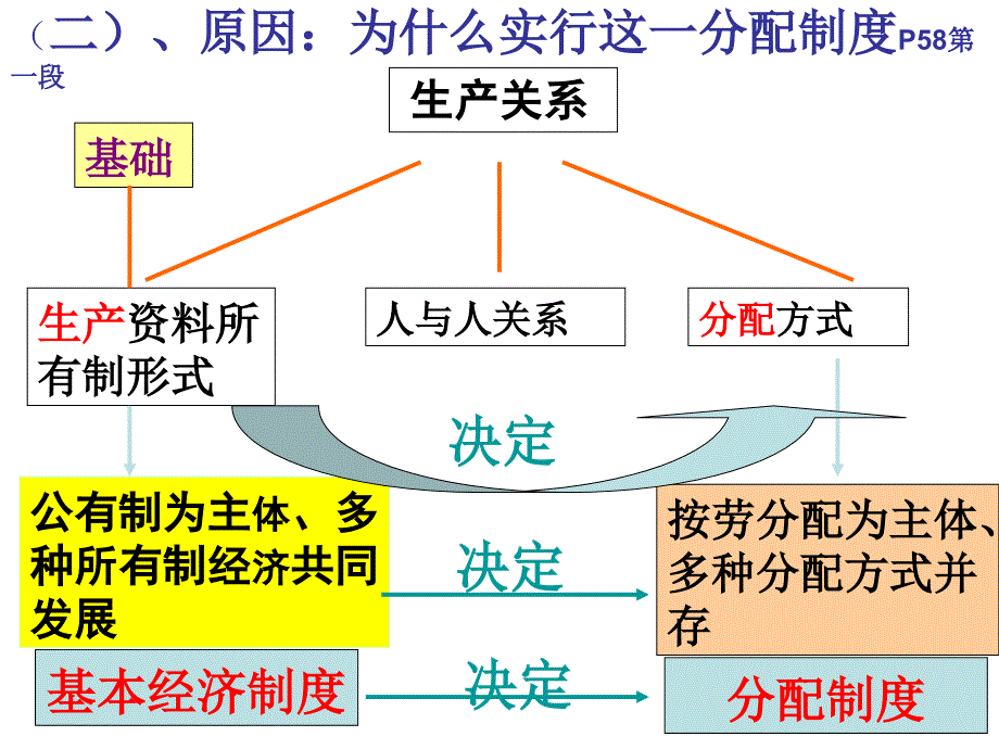 第七课第一框按劳分配_第4页