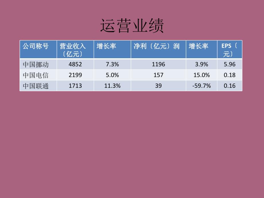 大运营商财务分析ppt课件_第2页