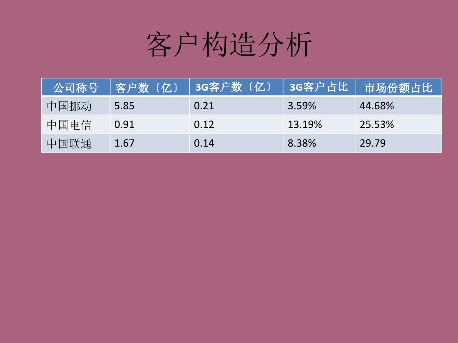 大运营商财务分析ppt课件_第4页