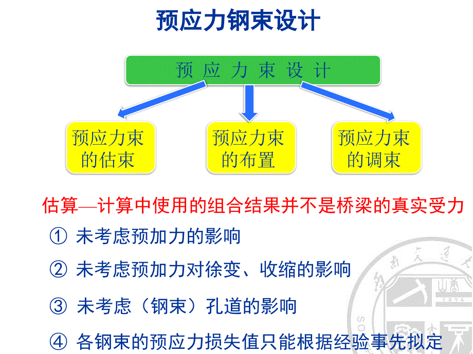 预应力钢束的估算与布置_第1页