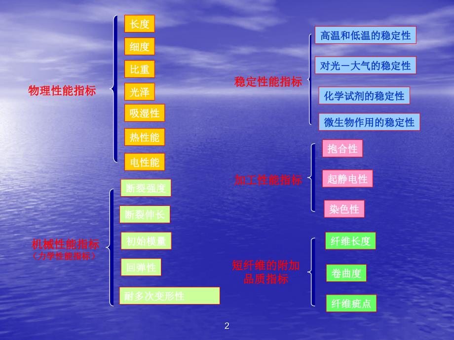 化学纤维质量标准_第2页