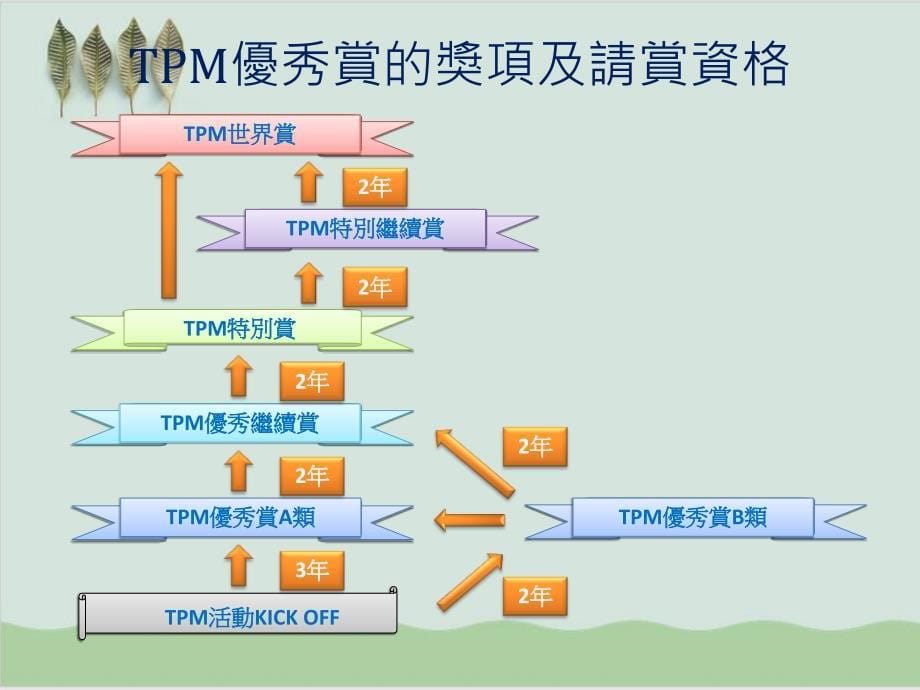 TPM开展与实施全流程PPT课件69页_第5页