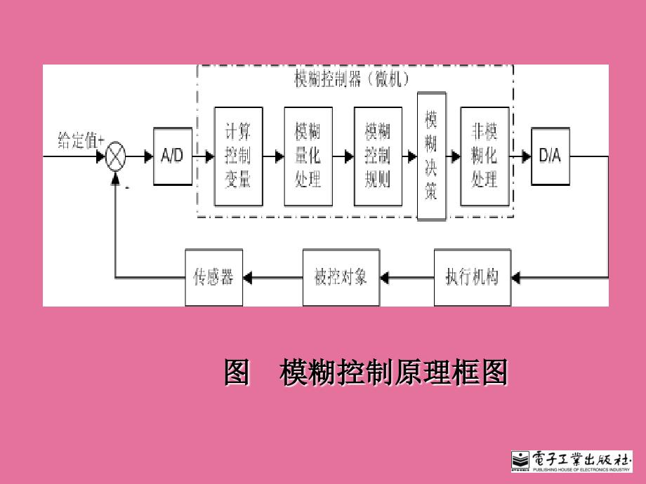 第4章模糊控制ppt课件_第3页