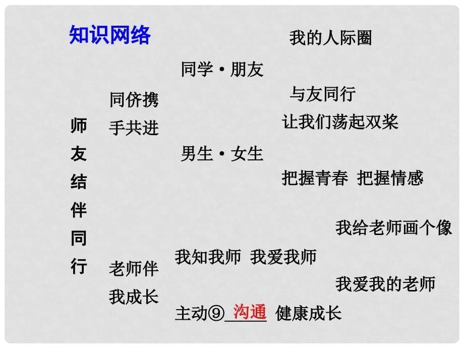 广西中考政治总复习 第一部分 教材知识梳理 八上 第二单元 师友结伴同行课件（教材知识导航+中考考点精讲+备考试题精编） 新人教版_第5页