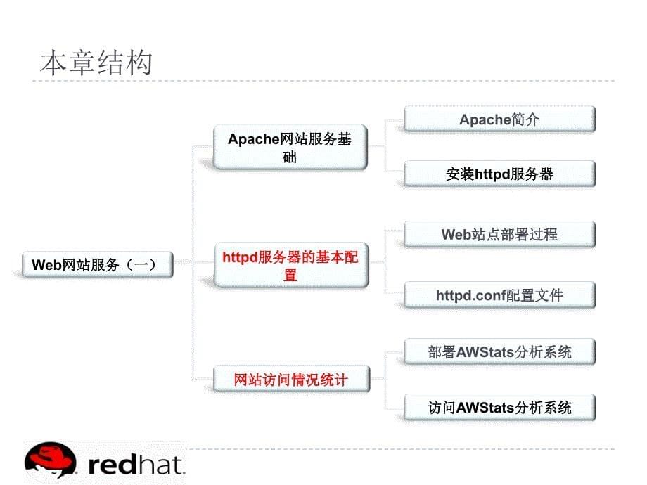 Linux网络服务_第5页