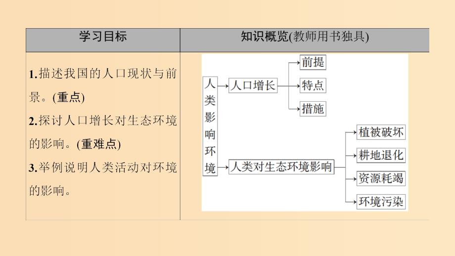 2018-2019高中生物 第5章 人与环境 第1节 人类影响环境课件 苏教版必修3.ppt_第2页