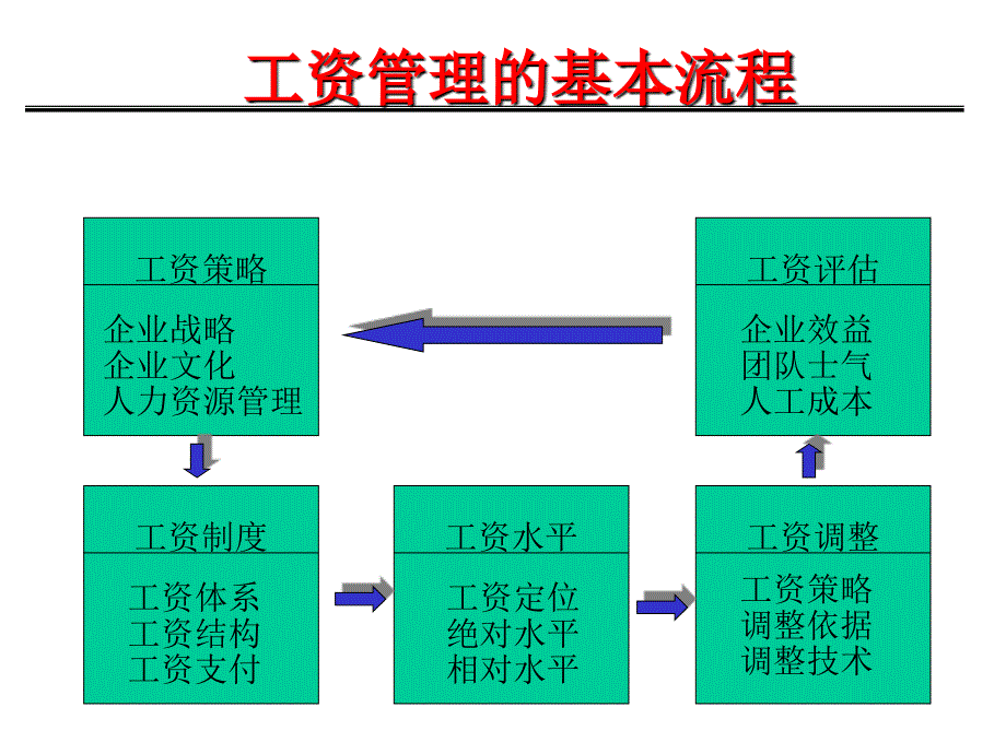 企业薪资体系的设计_第4页