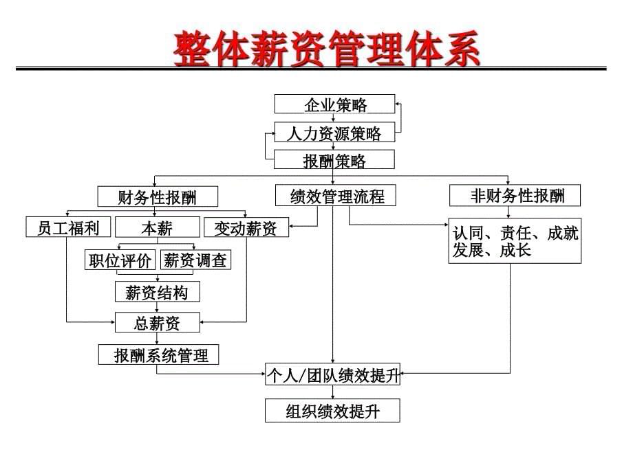 企业薪资体系的设计_第5页