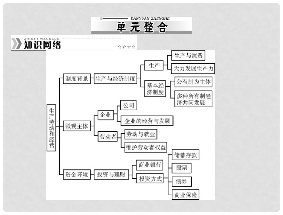 高中政治 （知识整合+真题演练+指点迷津）第二单元 单元整合课件 新人教版必修1_第1页