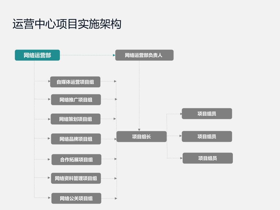 互联网运营中心标准流程说明文档课件_第3页