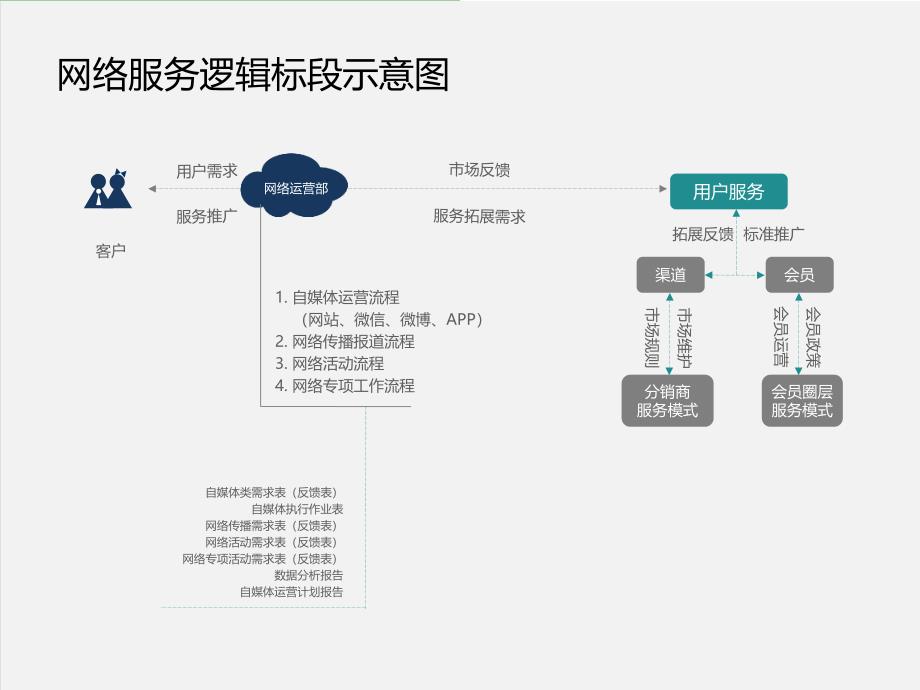 互联网运营中心标准流程说明文档课件_第4页