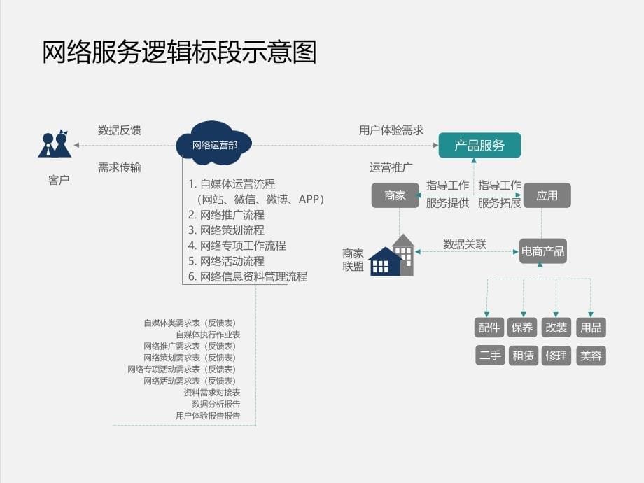 互联网运营中心标准流程说明文档课件_第5页