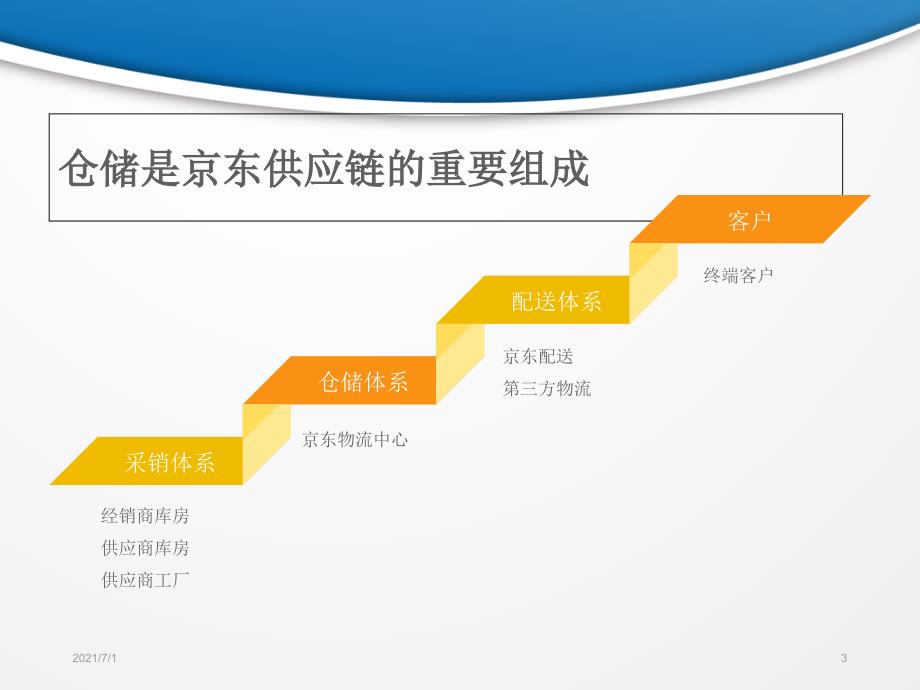 京东物流仓储_第3页