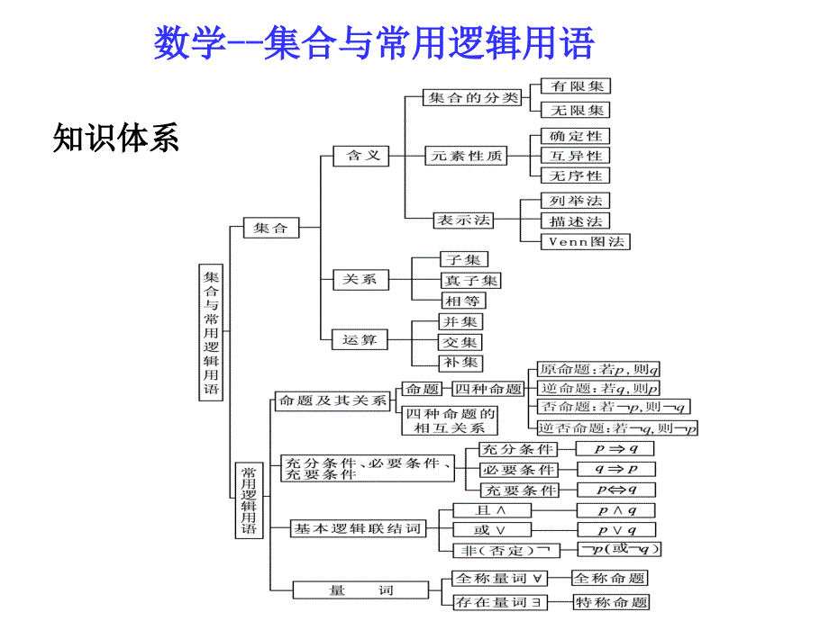 高考数学总复习直通车课件-集合与常用逻辑用语.ppt_第1页