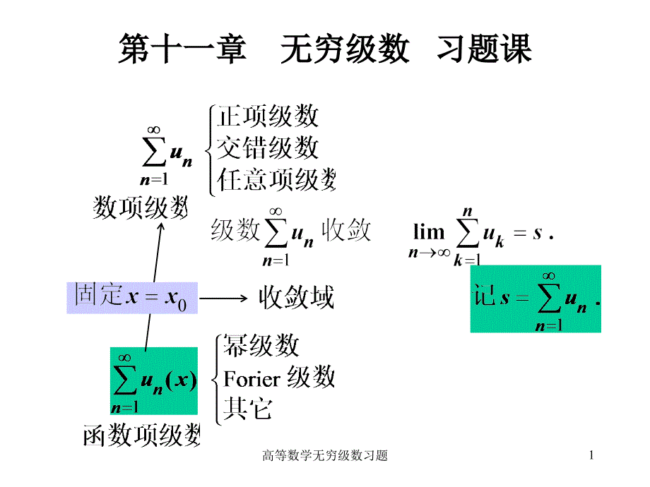 高等数学无穷级数习题课件_第1页