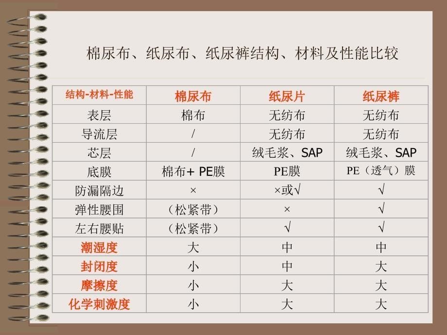 尿布疹预防与纸尿裤设计(酷舒)_第5页