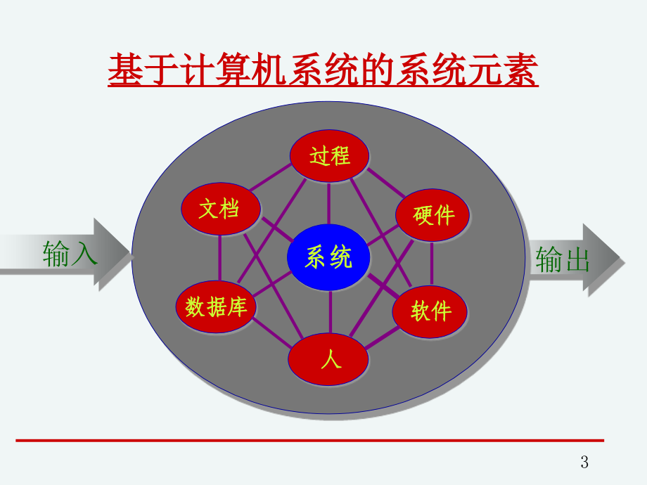 系统需求分析与定义_第3页