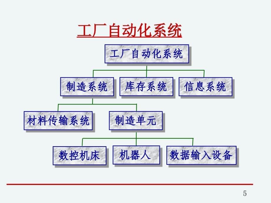 系统需求分析与定义_第5页