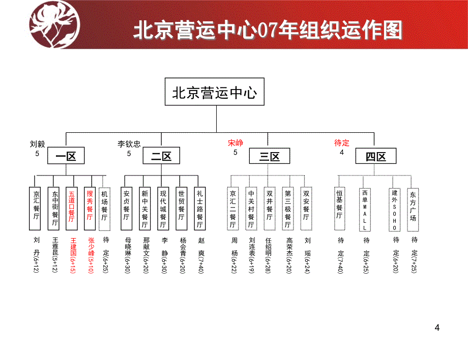 7-运营组织架构_第4页