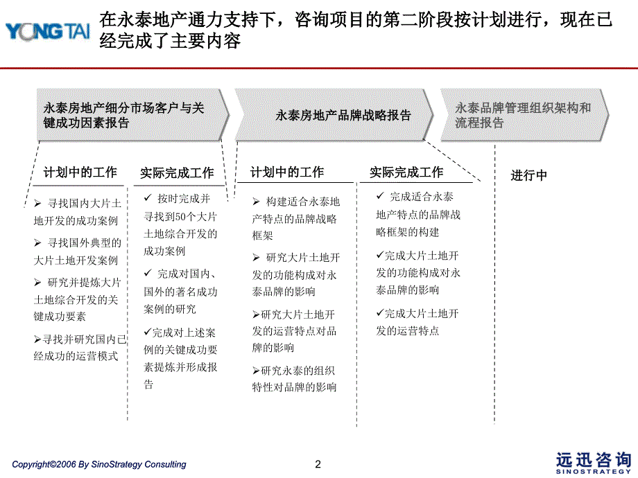 永泰房地产品牌战略报告打造独特品牌优势创建品牌资产推动永泰房地产集团业务的快速发展_第3页