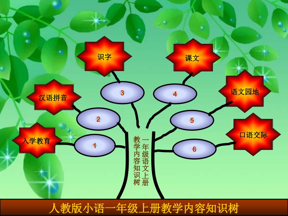 人教版小学语文上册一年级教材研说.ppt_第3页