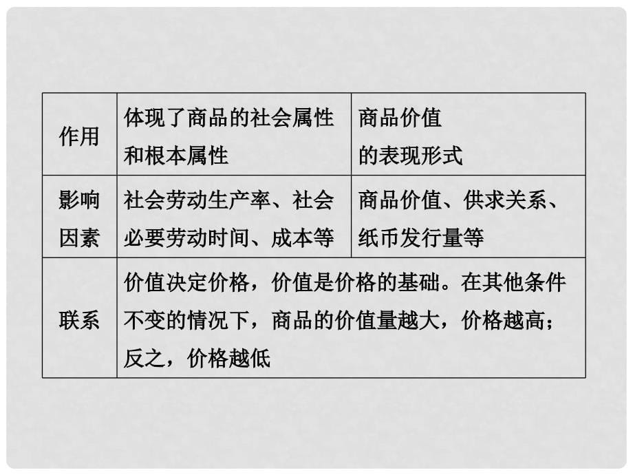 高考政治一轮复习 第一单元 生活与消费 2 多变的价格课件 新人教版_第5页