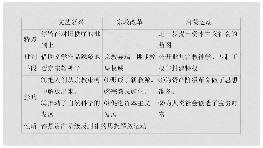 高考历史一轮复习 第三单元 从人文精神之源到科学理性时代单元整合课件 岳麓版必修3_第4页