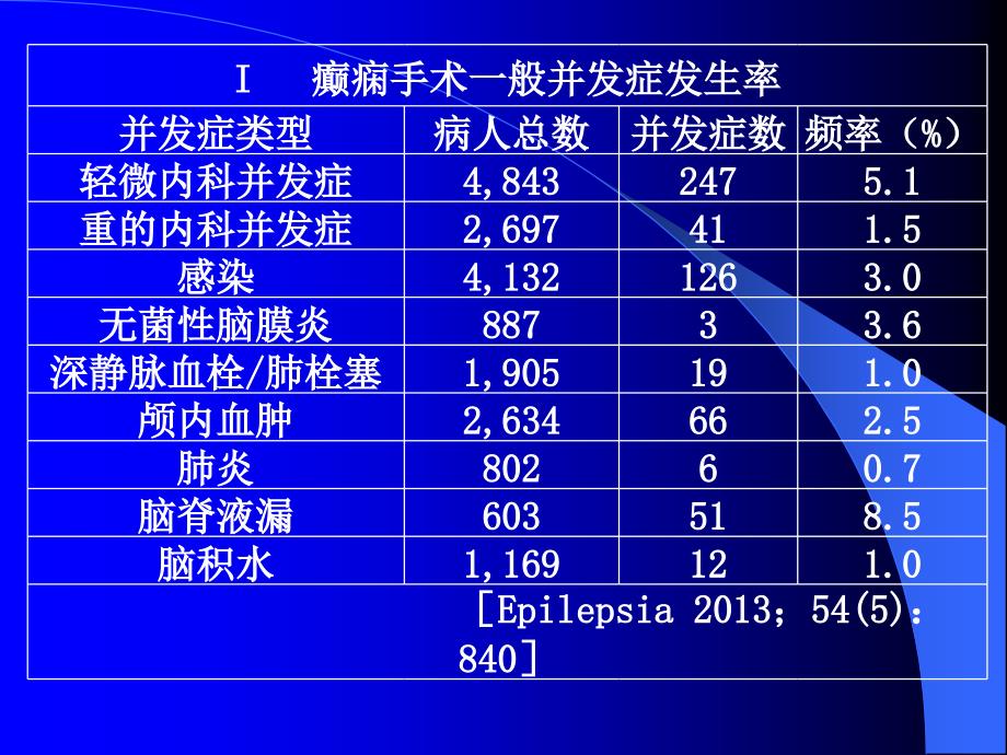 癫痫手术的并发症---谭启富课件_第4页