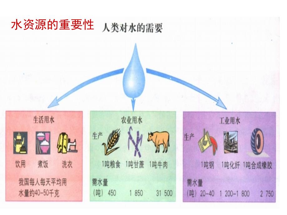 2017秋湘教版八年级地理上册教学课件%3A33中国的水资源（共33张PPT）_第3页