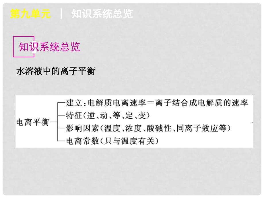 广东省高考化学一轮复习 第9单元第24讲 弱电解质的电离课件_第2页