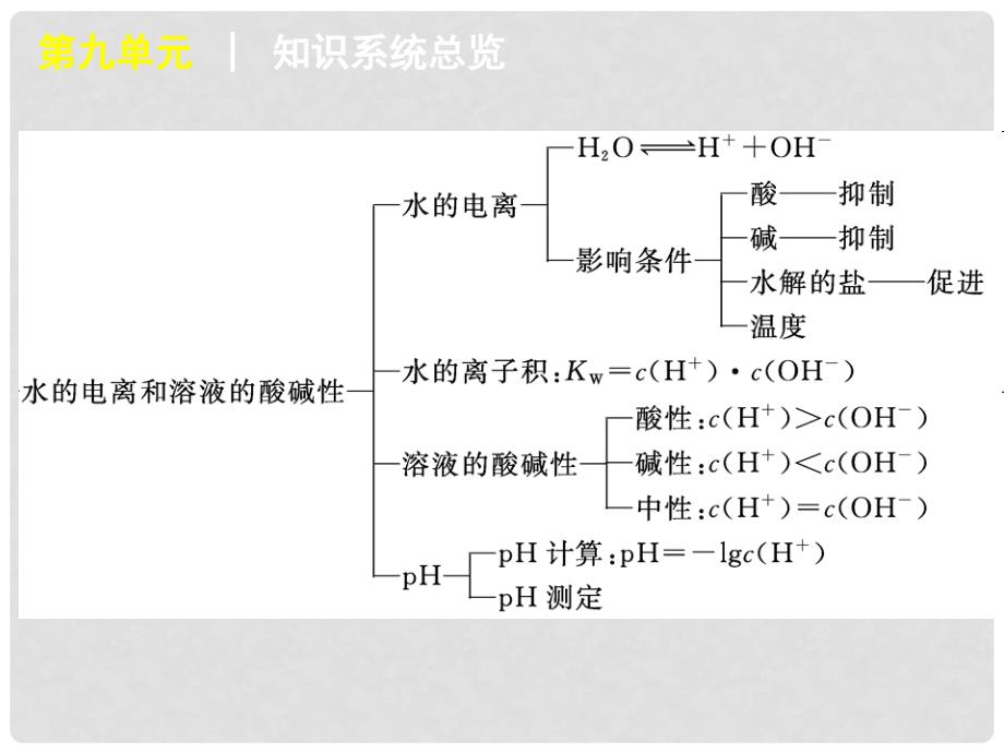 广东省高考化学一轮复习 第9单元第24讲 弱电解质的电离课件_第3页