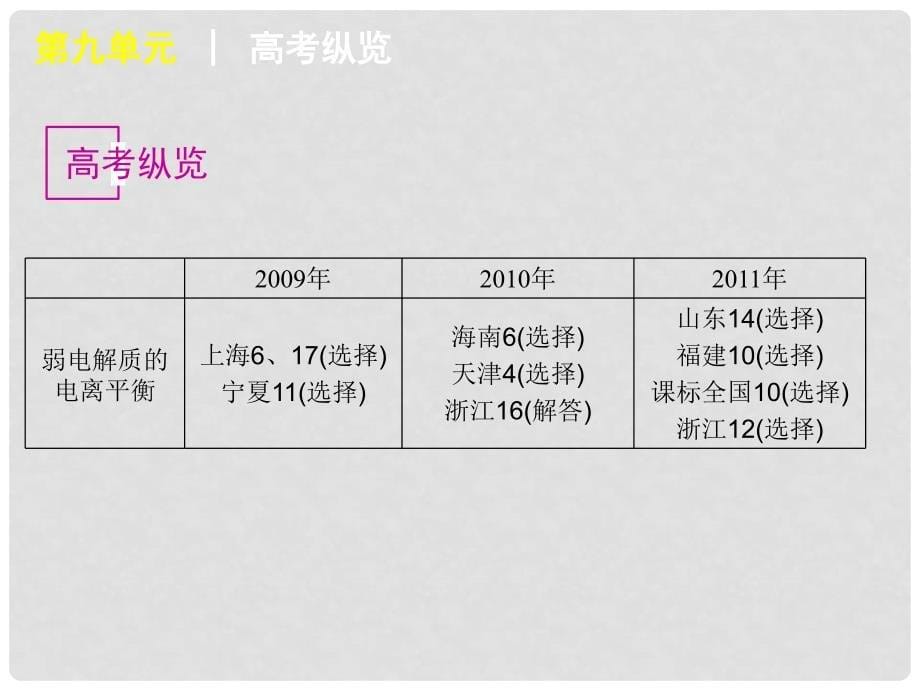 广东省高考化学一轮复习 第9单元第24讲 弱电解质的电离课件_第5页