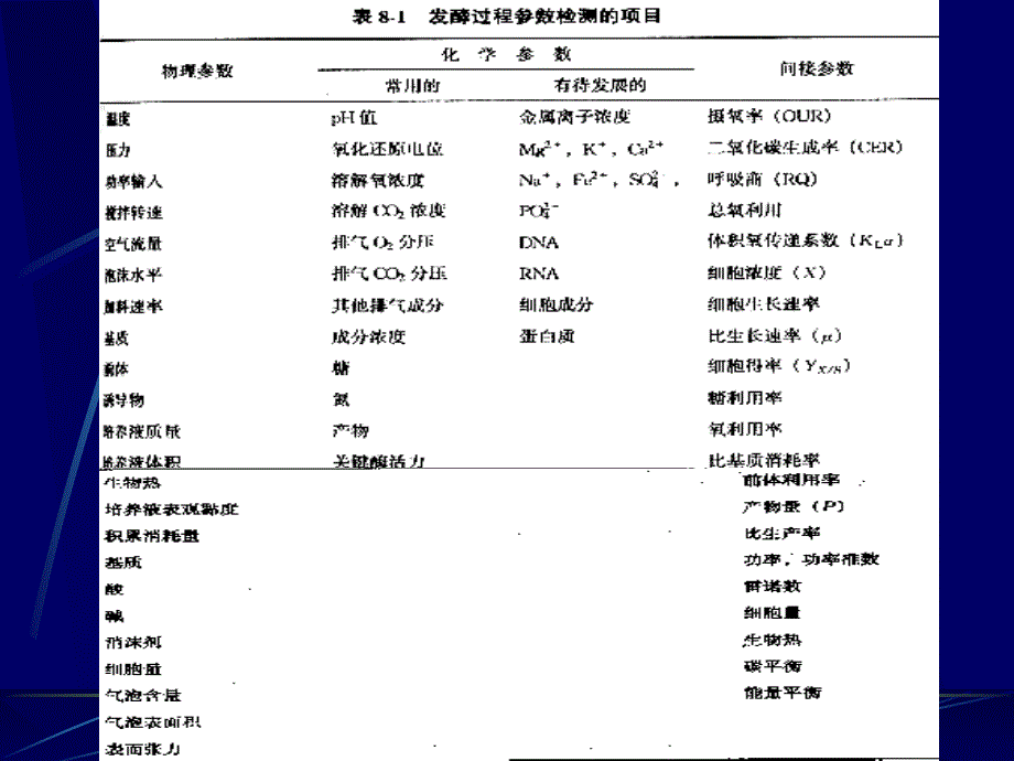 发酵过程的参数检测和自动控制_第4页