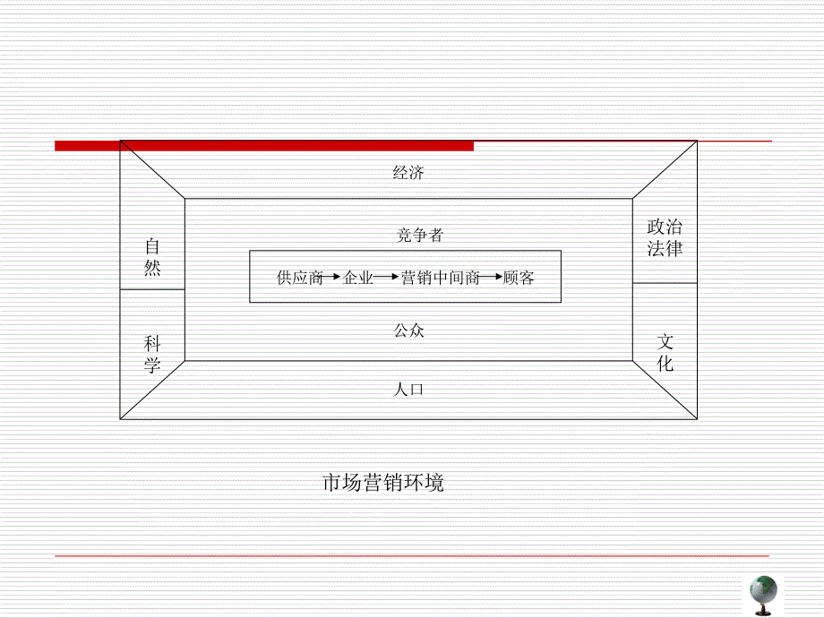 ppt课件子情境二营销环境研究_第3页