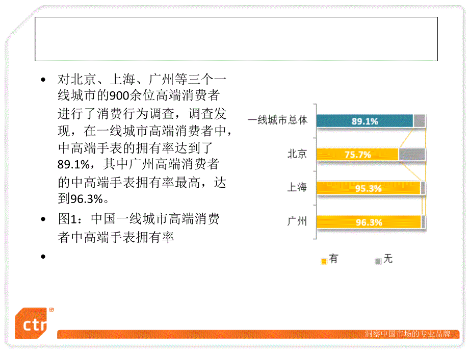 中国一线城市高端人群手表消费行为分析课件_第3页