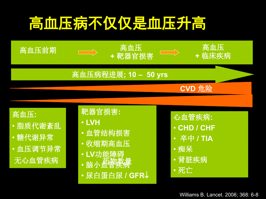 高血压治疗策略的改变_第4页