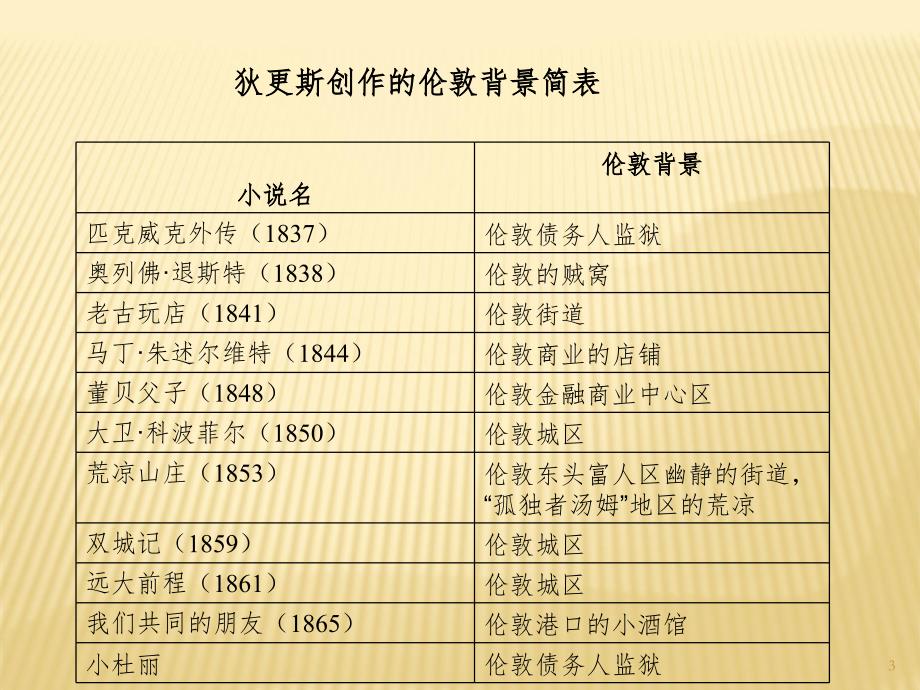 英狄更斯与哈代PPT精选文档_第3页