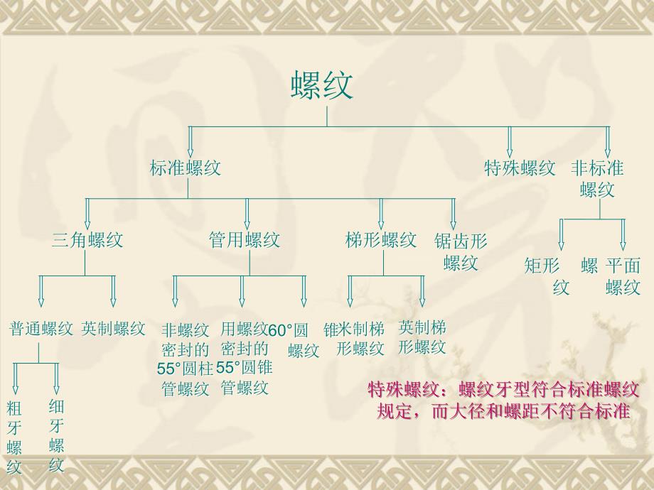 螺纹基础知识-PPT课件_第3页