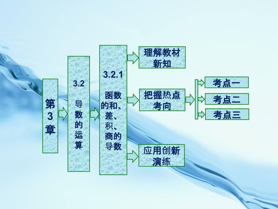 2020高中数学苏教版选修1－1 名师课件：第3章 3.2 3.2.2 函数的和、差、积、商的导数 共27张PPT_第2页