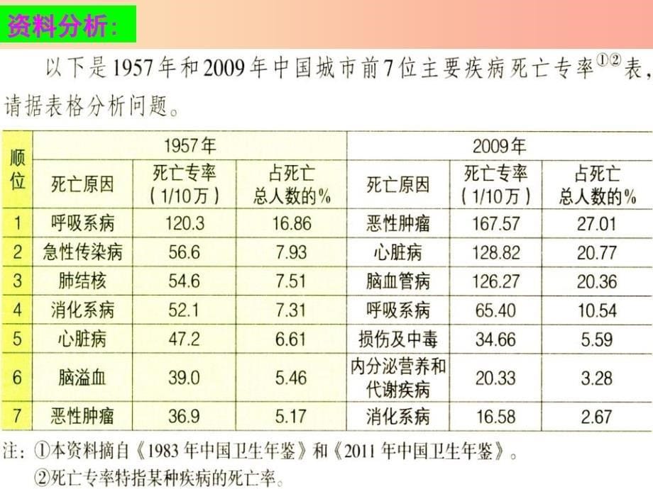 七年级生物下册5.3.2选择降的生活方式课件1鲁科版五四制.ppt_第5页