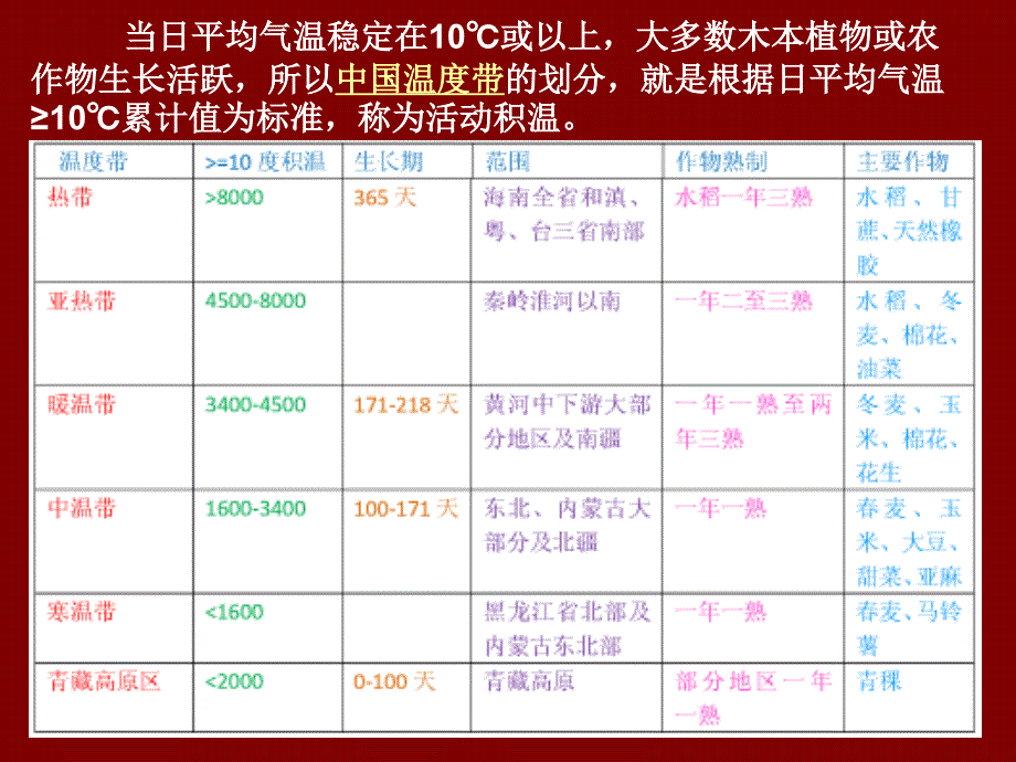 中国气温和降水分布课件_第4页