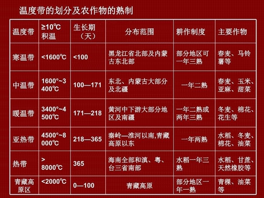 中国气温和降水分布课件_第5页