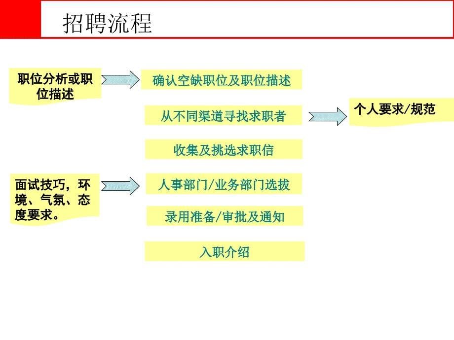 招聘与面试技巧-HR专业讲师-高级管理咨询师-包心强_第5页